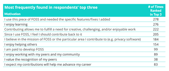 chart with responses for contributor motivations to free/open source software